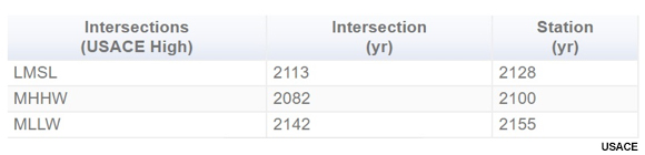 Sea Level Change, table of intersections of critical thresholds with Estimated RSLC Projections in San Francisco with tidal range added to the High curve.