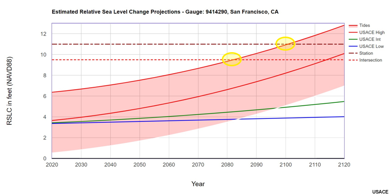 Sea Level Change, Estimated RSLC Projections in San Francisco with tidal range added to the High curve, with intersections highlighted.