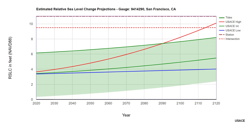 Sea Level Change, Estimated RSLC Projections in San Francisco with tidal range added to the Intermediate curve.