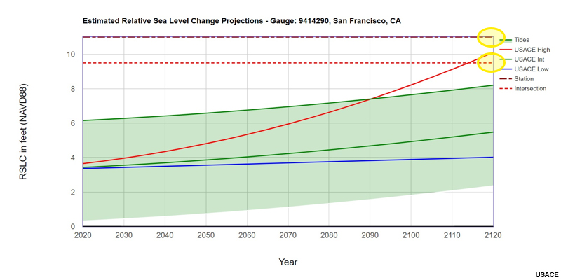 Sea Level Change, Estimated RSLC Projections in San Francisco with tidal range added to the Intermediate curve, with intersections highlighted.