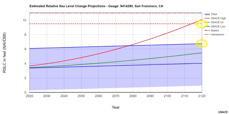 Sea Level Change, Estimated RSLC Projections in San Francisco with tidal range added to the Low curve, with intersections highlighted.