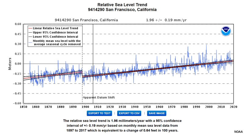 Sea Level Change, NOAA's Relative Sea Level Trend plot.