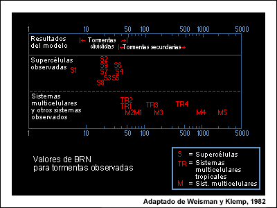 Gráfica con valores de número de Richardson (BRN) para tormentas convectivas observadas y simuladas
