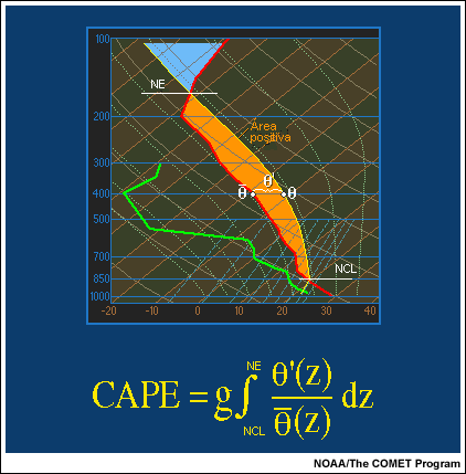 Diagrama oblicuo T-log p que presenta el concepto de análisis de CAPE en el sondeo y la ecuación para calcular la CAPE