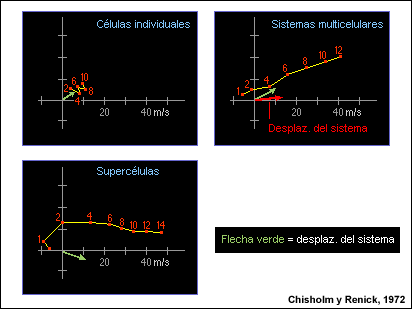 Hodógrafas compuestas para entornos de tormentas de célula ordinaria, multicelulares y supercelulares, por Chisholm y Renick