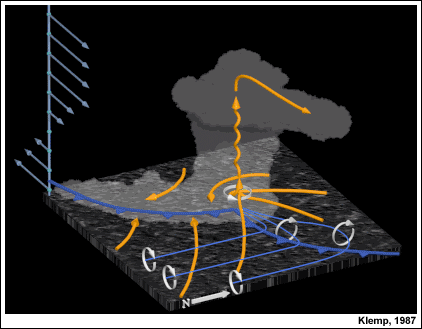 Diagrama esquemático tridimensional de la rotación en niveles bajos de una supercélula tornádica, por Klemp