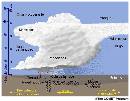 Representación esquemática de una tormenta