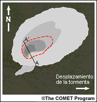 Mapa esquemático de una supercélula que muestra la posición del corte vertical