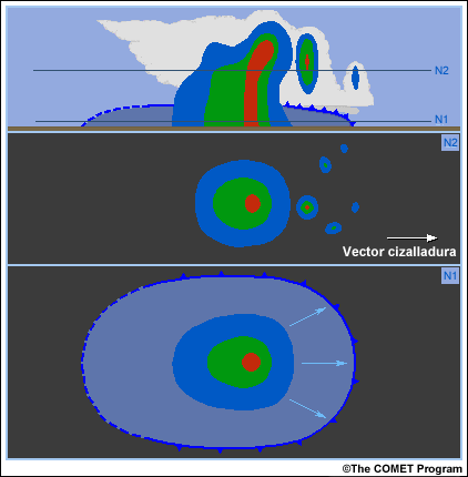 Cortes vertical y transversal de un sistema de tormenta multicelular con los valores de reflectividad teóricos en distintos colores