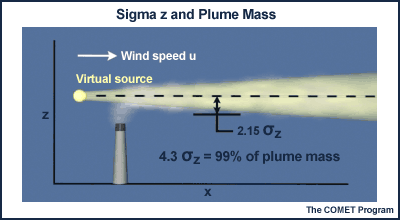 Sigma z and Plume Mass