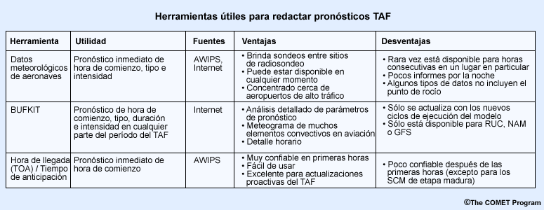 Cuadro de herramientas útiles para redactar pronósticos TAF. Describe para qué son útiles, plataforma utilizada, fuentes de datos, ventajas y desventajas