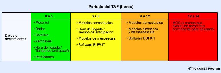 Cuadro de herramientas útiles en diferentes períodos del TAF