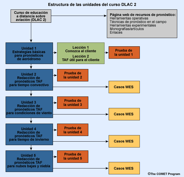 Flujograma de la estructura actualizada de las unidades del curso DLAC2