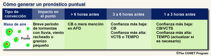 Tabla de secuencia de pronósticos TAF prácticamente perfectos emitido más de 6 horas antes, 3 a 6 horas antes y 1 a 3 horas antes de la llegada de una tormenta de masa de aire