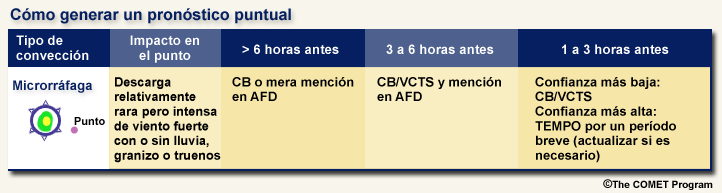 Tabla del impacto y procedimiento de pronóstico de microrráfagas cuando faltan más de 6 horas, 3 a 6 horas y entre 1 y 3 horas en un TAF