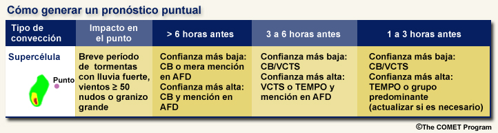 Tabla de secuencia de pronósticos TAF prácticamente perfectos emitido más de 6 horas antes, 3 a 6 horas antes y 1 a 3 horas antes de la llegada de una tormenta supercelular