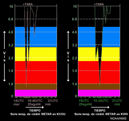 Serie temporal de visibilidad METAR para KCOU y KVIH generada con el sistema AWIPS para las 14 a 21 UTC del 25 de agosto de 2004 