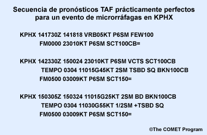 Secuencia de pronósticos TAF prácticamente perfectos para un evento de microrráfagas en KPHX
