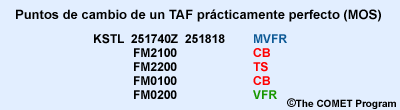 Resultados del paso 1 de un TAF prácticamente perfecto, con puntos de cambio