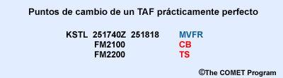 Resultados parciales del paso 1 de un TAF prácticamente perfecto, con puntos de cambio