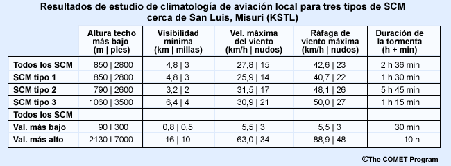 Resultados de estudio de climatología de aviación local para tres tipos de SCM cerca de San Luis, Misuri (KSTL). La tabla muestra el promedio de techo más bajo, visibilidad más baja, viento máximo y ráfaga máxima para cada tipo. También muestra los extremos en cada parámetro para cada tipo. Este estudio fue realizado por el personal de COMET y no ha sido evaluado por colegas.
