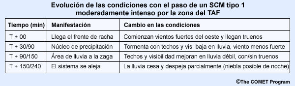 Evolución de las condiciones con el paso de un SCM tipo 1 moderadamente intenso por la zona del TAF