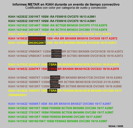 Informes METAR en KIAH durante un evento de tiempo convectivo. Las observaciones se han codificado con color por categoría de vuelo y convección.