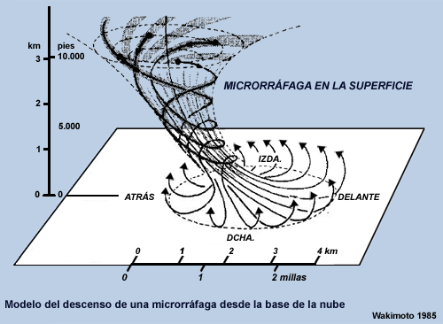 Modelo conceptual de microrráfaga
