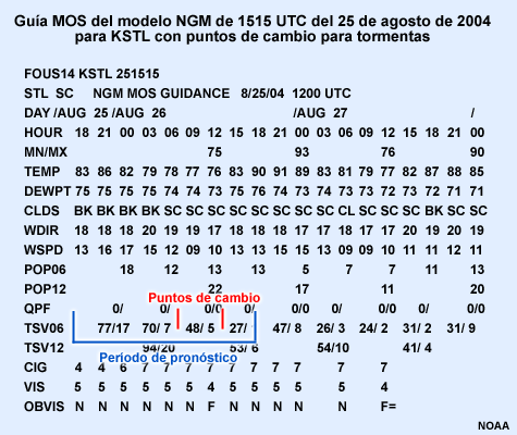Guía MOS del modelo NGM emitida a las 1515 UTC del 25 de agosto de 2004 para KSTL con puntos de cambio para tormentas