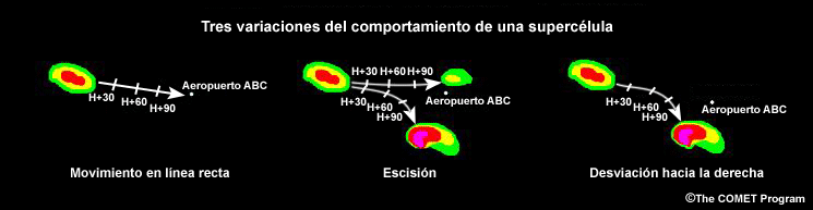 Gráfica del comportamiento de supercélulas que se desplazan en línea recta, desvían hacia la derecha y se separan respecto de un punto