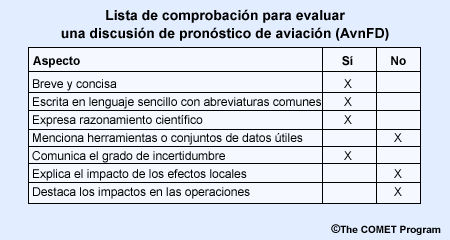 Lista de comprobación para evaluar una discusión de pronóstico de aviación (AvnFD) con respuesta