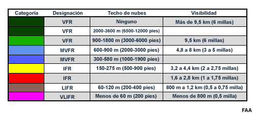 Tabla de códigos de color con categorías de vuelo, designación, techo y visibilidad