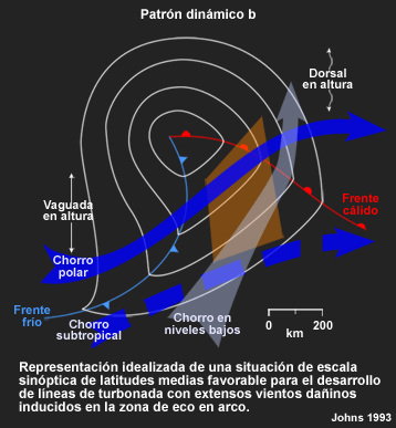 Representación idealizada de una situación de escala sinóptica de latitudes medias favorable para el desarrollo de un sistema convectivo de mesoescala (SCM) con extensos vientos dañinos inducidos en la zona de eco en arco