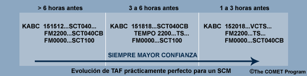 Tabla de la evolución de TAF prácticamente perfecto emitido con más de 6 horas de anticipación, con 3 a 6 horas de anticipación y con 1 a 3 horas de anticipación