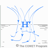 Air movement in a high pressure system