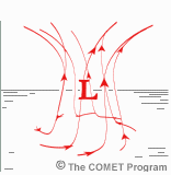 Air movement in a low pressure system