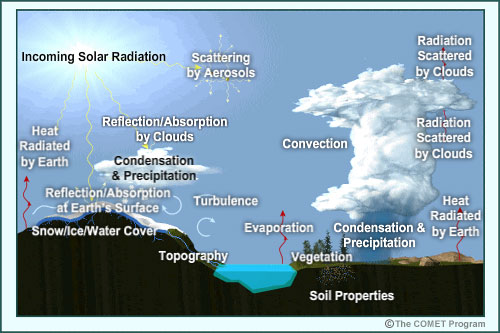 Conceptual model of parameters that need to be accounted for in weather models
