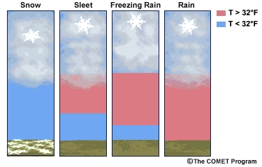 Precipitation types and temperature

