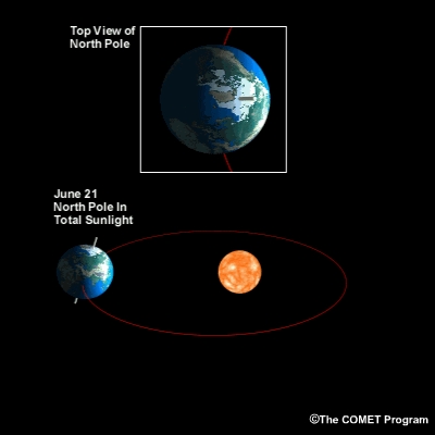 Rotation of Earth around the Sun, causing the seasons