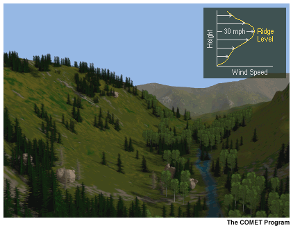 This image depicts the reverse wind profile in complex terrain.