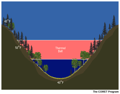 This image shows the thermal belt effect.