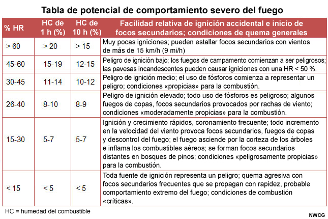 Tabla de potencial de comportamiento severo del fuego