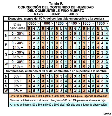 Tabla B de la Incident Response Pocket Guide: corrección de la humedad del combustible fino muerto.