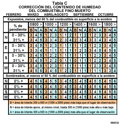 Tabla C de la Incident Response Pocket Guide: corrección de la humedad del combustible fino muerto