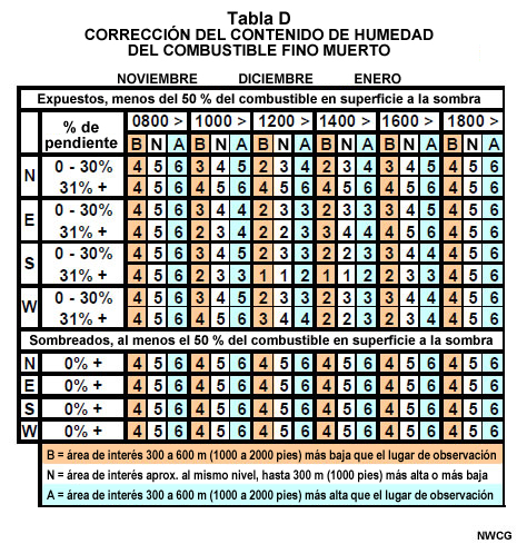 Tabla D de la Incident Response Pocket Guide: corrección de la humedad del combustible fino muerto