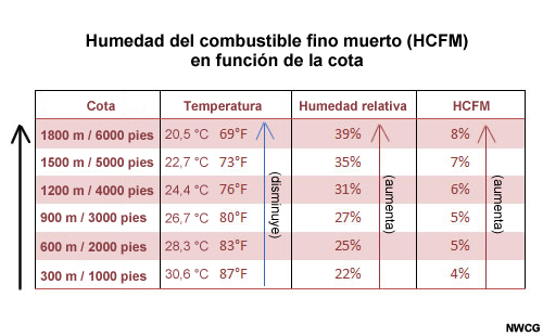 Cuadro de los efectos de la cota en la temperatura, la humedad relativa y la humedad del combustible.