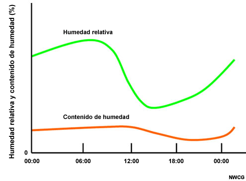 Gráfica de la humedad relativa y el contenido de humedad según la hora del día.