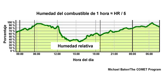 Diagrama de la humedad relativa según la hora del día.