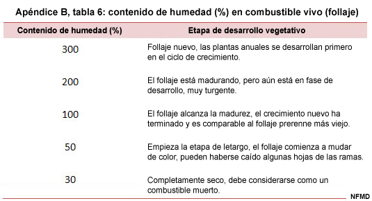 Tabla de la humedad del combustible vivo según la estación.