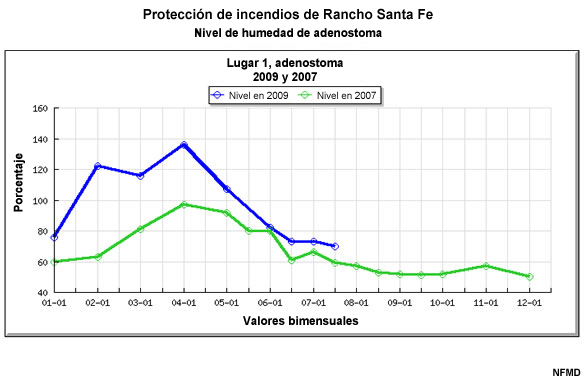 Gráfica de humedad de combustible para adenostoma de la base de datos nacional de humedad de combustibles